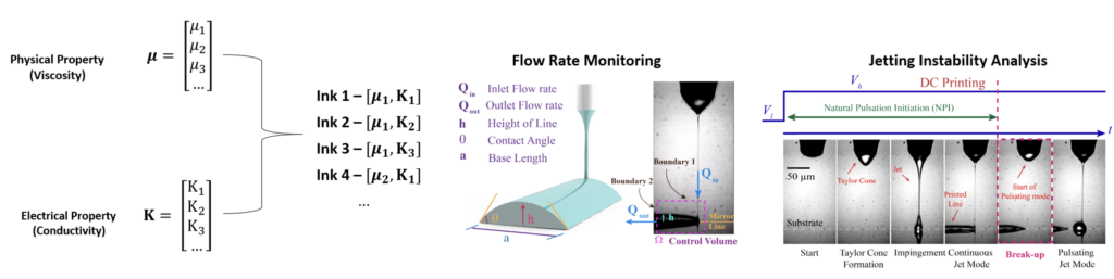 Flow-rate monitoring and Jetting instability analysis